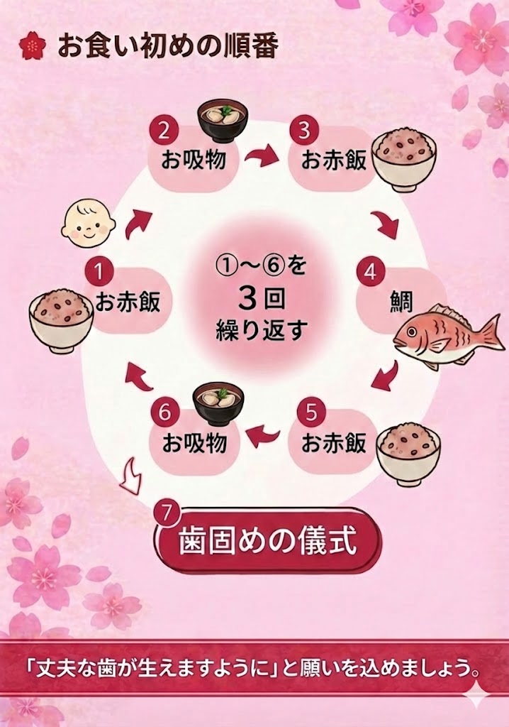 お食い初めのやり方の図